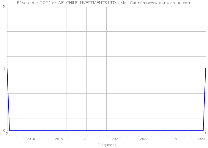 Búsquedas 2024 de AEI CHILE INVESTMENTS LTD. (Islas Caimán) 
