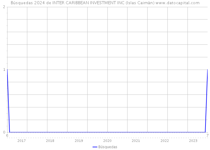 Búsquedas 2024 de INTER CARIBBEAN INVESTMENT INC (Islas Caimán) 