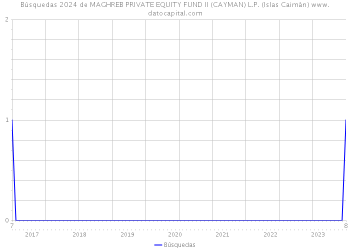 Búsquedas 2024 de MAGHREB PRIVATE EQUITY FUND II (CAYMAN) L.P. (Islas Caimán) 