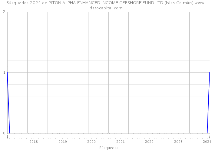 Búsquedas 2024 de PITON ALPHA ENHANCED INCOME OFFSHORE FUND LTD (Islas Caimán) 