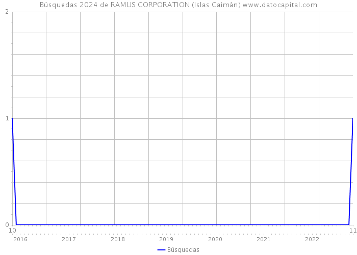 Búsquedas 2024 de RAMUS CORPORATION (Islas Caimán) 
