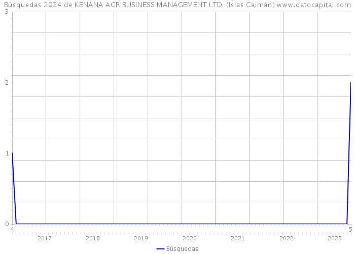 Búsquedas 2024 de KENANA AGRIBUSINESS MANAGEMENT LTD. (Islas Caimán) 