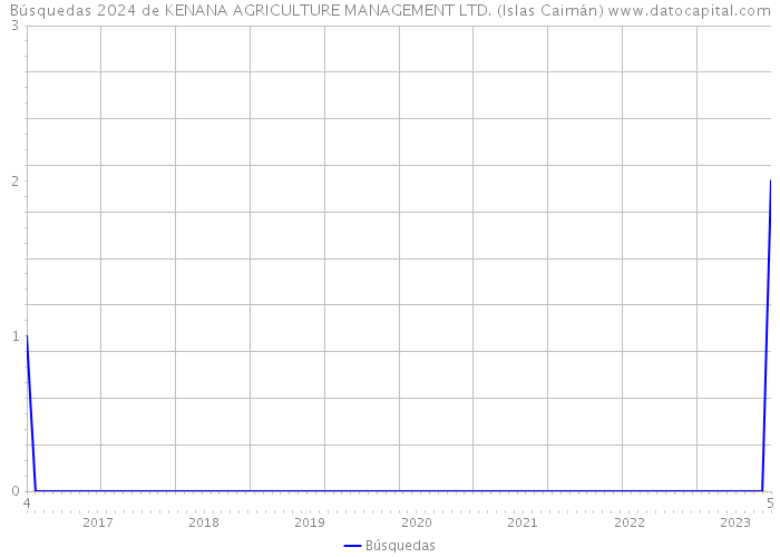Búsquedas 2024 de KENANA AGRICULTURE MANAGEMENT LTD. (Islas Caimán) 