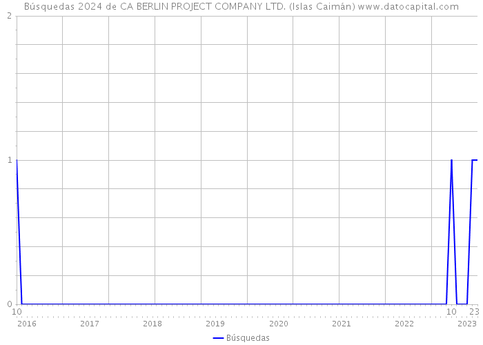 Búsquedas 2024 de CA BERLIN PROJECT COMPANY LTD. (Islas Caimán) 