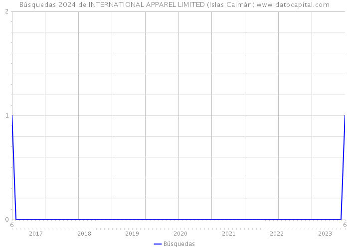 Búsquedas 2024 de INTERNATIONAL APPAREL LIMITED (Islas Caimán) 
