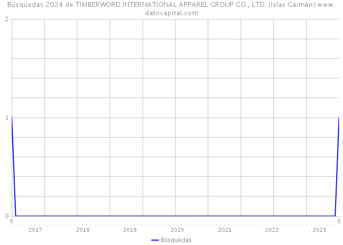 Búsquedas 2024 de TIMBERWORD INTERNATIONAL APPAREL GROUP CO., LTD. (Islas Caimán) 