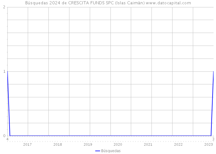 Búsquedas 2024 de CRESCITA FUNDS SPC (Islas Caimán) 