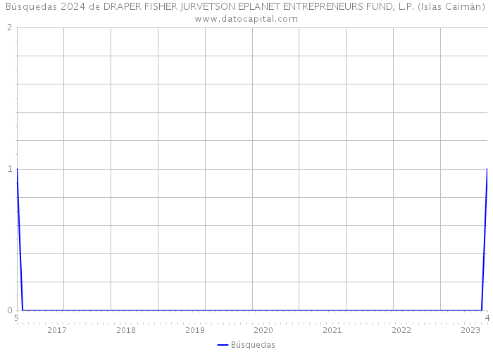 Búsquedas 2024 de DRAPER FISHER JURVETSON EPLANET ENTREPRENEURS FUND, L.P. (Islas Caimán) 