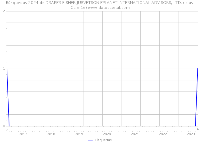 Búsquedas 2024 de DRAPER FISHER JURVETSON EPLANET INTERNATIONAL ADVISORS, LTD. (Islas Caimán) 