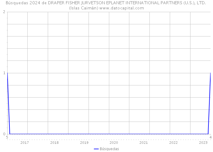 Búsquedas 2024 de DRAPER FISHER JURVETSON EPLANET INTERNATIONAL PARTNERS (U.S.), LTD. (Islas Caimán) 