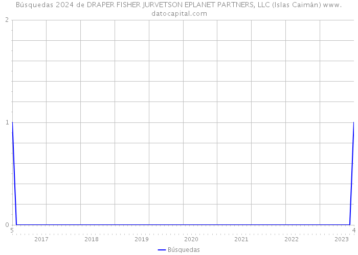 Búsquedas 2024 de DRAPER FISHER JURVETSON EPLANET PARTNERS, LLC (Islas Caimán) 