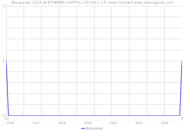 Búsquedas 2024 de ETHEMBA CAPITAL (GP) NO 2 L.P. (Islas Caimán) 