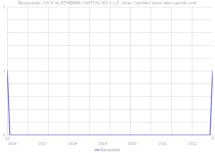 Búsquedas 2024 de ETHEMBA CAPITAL NO 1 L.P. (Islas Caimán) 