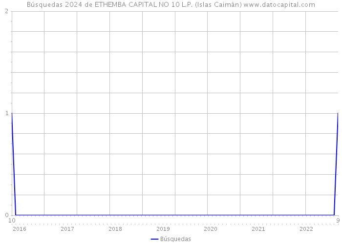 Búsquedas 2024 de ETHEMBA CAPITAL NO 10 L.P. (Islas Caimán) 