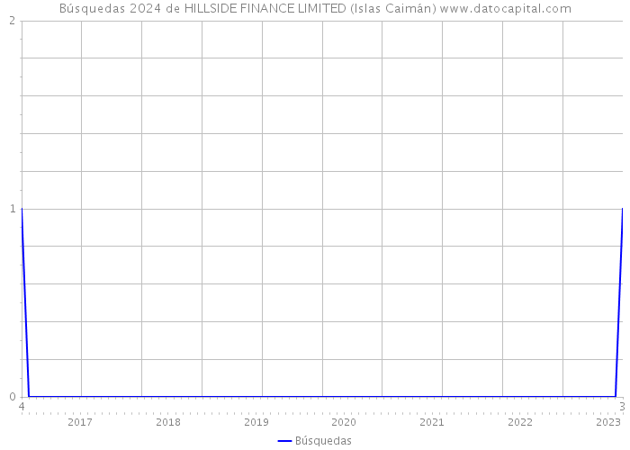 Búsquedas 2024 de HILLSIDE FINANCE LIMITED (Islas Caimán) 