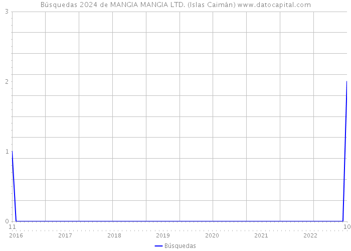 Búsquedas 2024 de MANGIA MANGIA LTD. (Islas Caimán) 