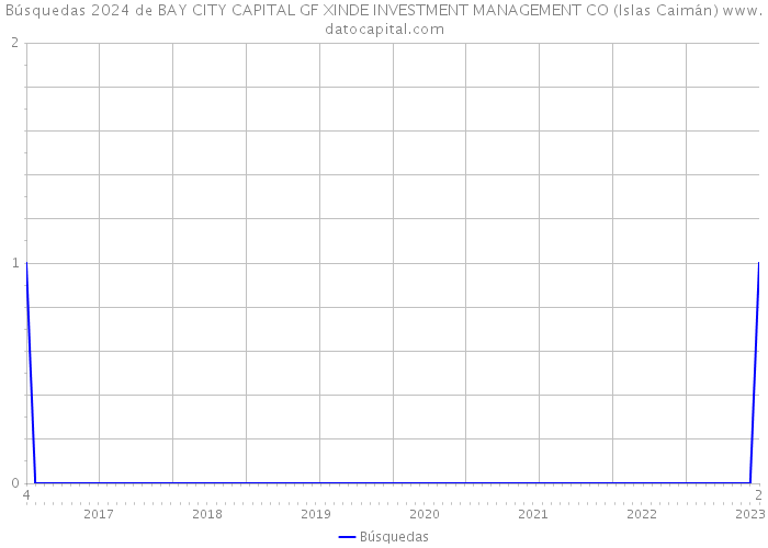 Búsquedas 2024 de BAY CITY CAPITAL GF XINDE INVESTMENT MANAGEMENT CO (Islas Caimán) 