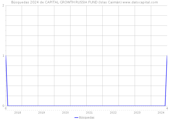 Búsquedas 2024 de CAPITAL GROWTH RUSSIA FUND (Islas Caimán) 