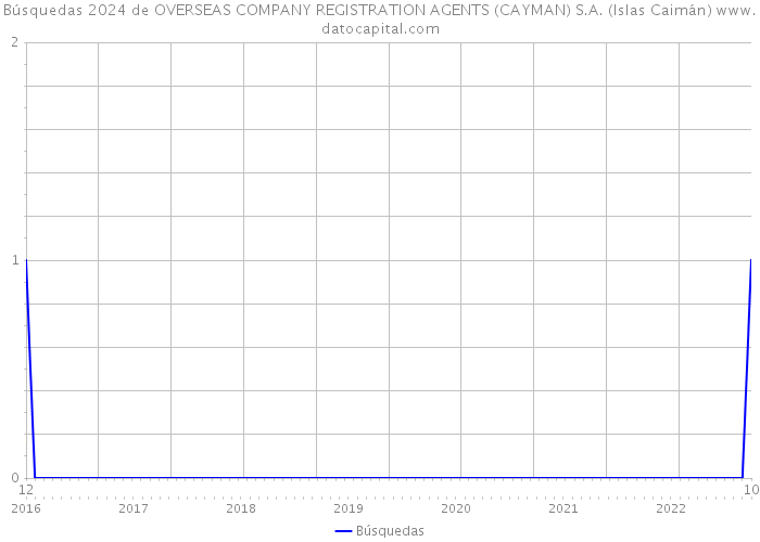 Búsquedas 2024 de OVERSEAS COMPANY REGISTRATION AGENTS (CAYMAN) S.A. (Islas Caimán) 