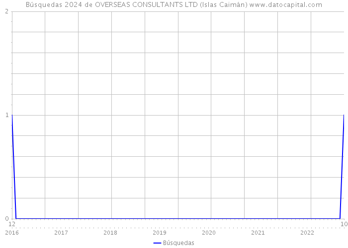 Búsquedas 2024 de OVERSEAS CONSULTANTS LTD (Islas Caimán) 