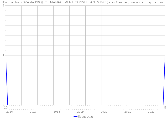 Búsquedas 2024 de PROJECT MANAGEMENT CONSULTANTS INC (Islas Caimán) 
