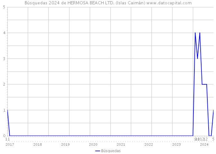 Búsquedas 2024 de HERMOSA BEACH LTD. (Islas Caimán) 