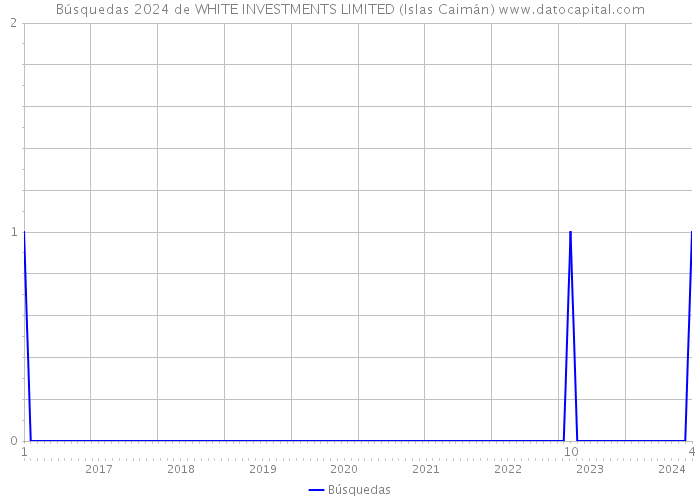 Búsquedas 2024 de WHITE INVESTMENTS LIMITED (Islas Caimán) 