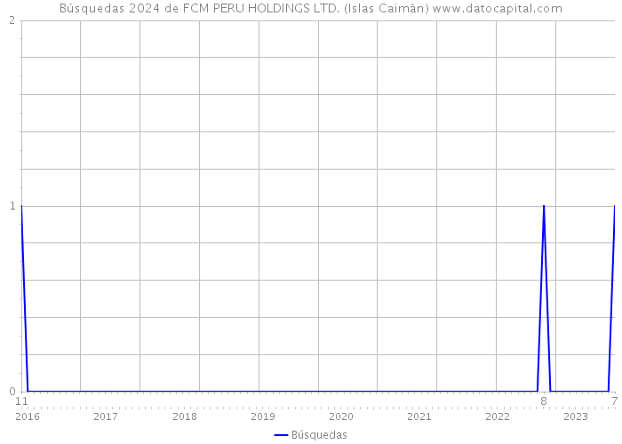 Búsquedas 2024 de FCM PERU HOLDINGS LTD. (Islas Caimán) 