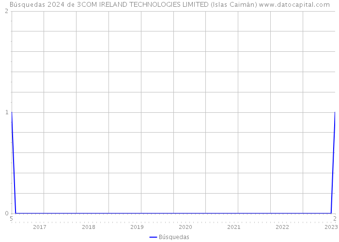Búsquedas 2024 de 3COM IRELAND TECHNOLOGIES LIMITED (Islas Caimán) 