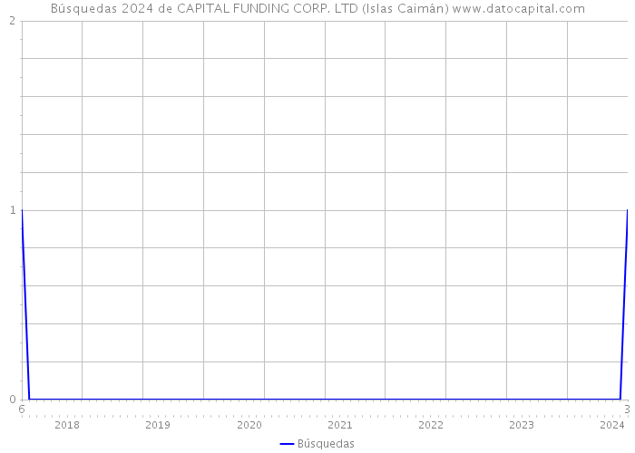 Búsquedas 2024 de CAPITAL FUNDING CORP. LTD (Islas Caimán) 