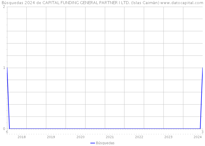 Búsquedas 2024 de CAPITAL FUNDING GENERAL PARTNER I LTD. (Islas Caimán) 