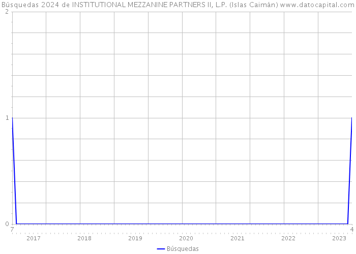 Búsquedas 2024 de INSTITUTIONAL MEZZANINE PARTNERS II, L.P. (Islas Caimán) 