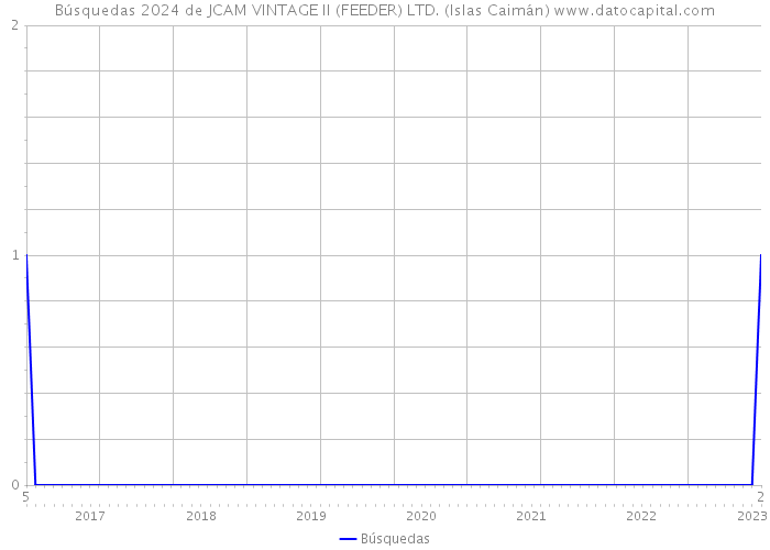 Búsquedas 2024 de JCAM VINTAGE II (FEEDER) LTD. (Islas Caimán) 