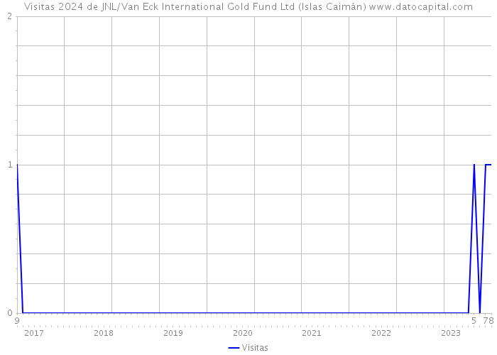 Visitas 2024 de JNL/Van Eck International Gold Fund Ltd (Islas Caimán) 
