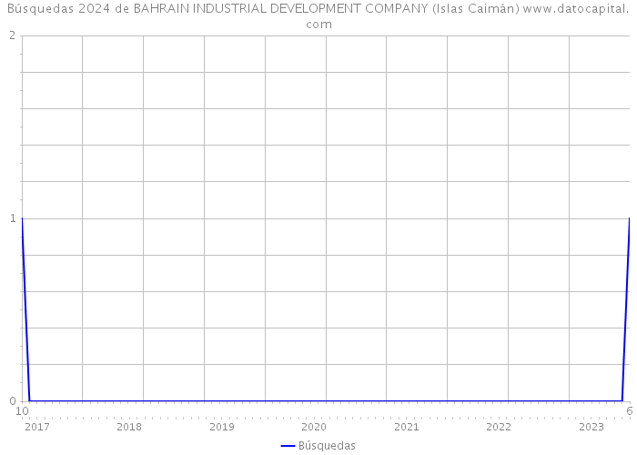 Búsquedas 2024 de BAHRAIN INDUSTRIAL DEVELOPMENT COMPANY (Islas Caimán) 