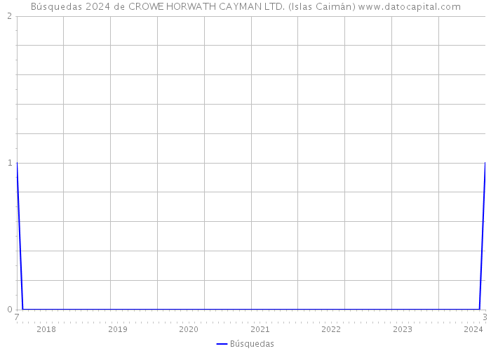Búsquedas 2024 de CROWE HORWATH CAYMAN LTD. (Islas Caimán) 