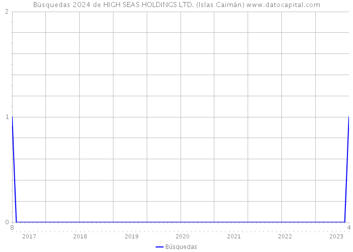 Búsquedas 2024 de HIGH SEAS HOLDINGS LTD. (Islas Caimán) 