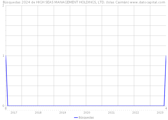 Búsquedas 2024 de HIGH SEAS MANAGEMENT HOLDINGS, LTD. (Islas Caimán) 