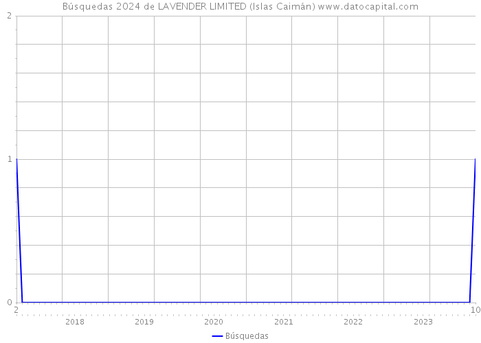 Búsquedas 2024 de LAVENDER LIMITED (Islas Caimán) 