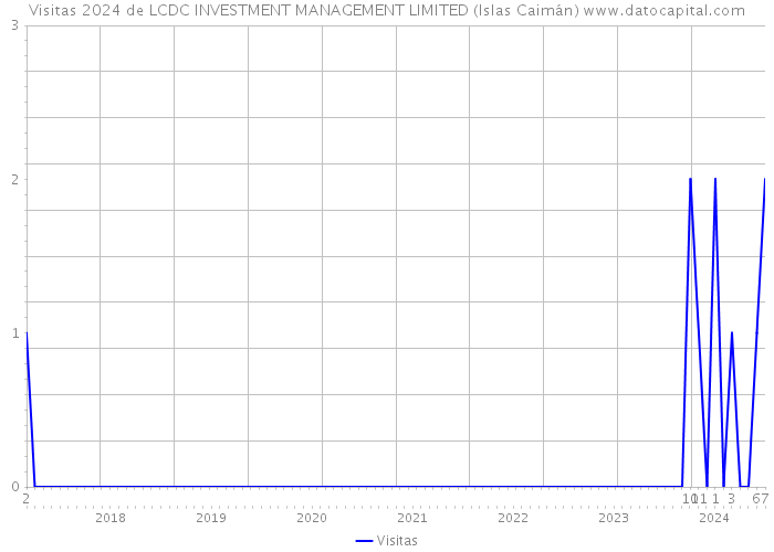 Visitas 2024 de LCDC INVESTMENT MANAGEMENT LIMITED (Islas Caimán) 