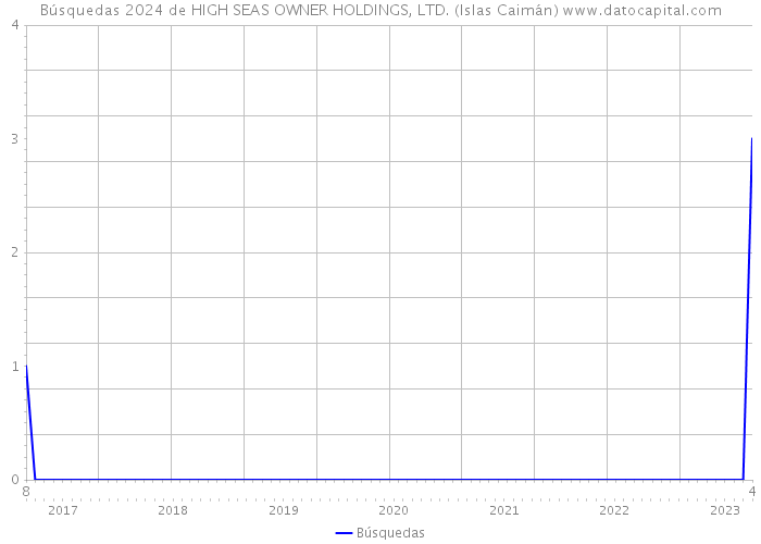 Búsquedas 2024 de HIGH SEAS OWNER HOLDINGS, LTD. (Islas Caimán) 