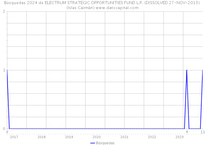 Búsquedas 2024 de ELECTRUM STRATEGIC OPPORTUNITIES FUND L.P. (DISSOLVED 27-NOV-2013) (Islas Caimán) 