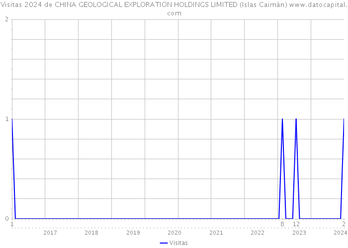 Visitas 2024 de CHINA GEOLOGICAL EXPLORATION HOLDINGS LIMITED (Islas Caimán) 