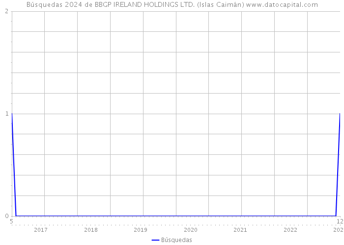 Búsquedas 2024 de BBGP IRELAND HOLDINGS LTD. (Islas Caimán) 