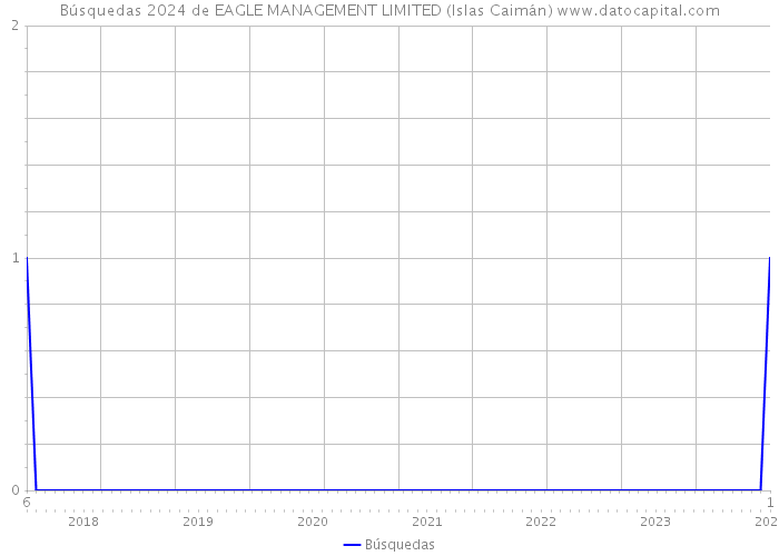 Búsquedas 2024 de EAGLE MANAGEMENT LIMITED (Islas Caimán) 