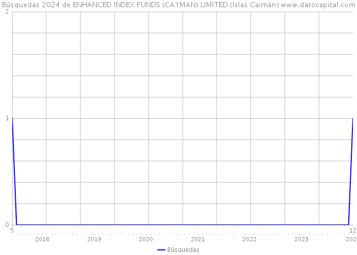 Búsquedas 2024 de ENHANCED INDEX FUNDS (CAYMAN) LIMITED (Islas Caimán) 