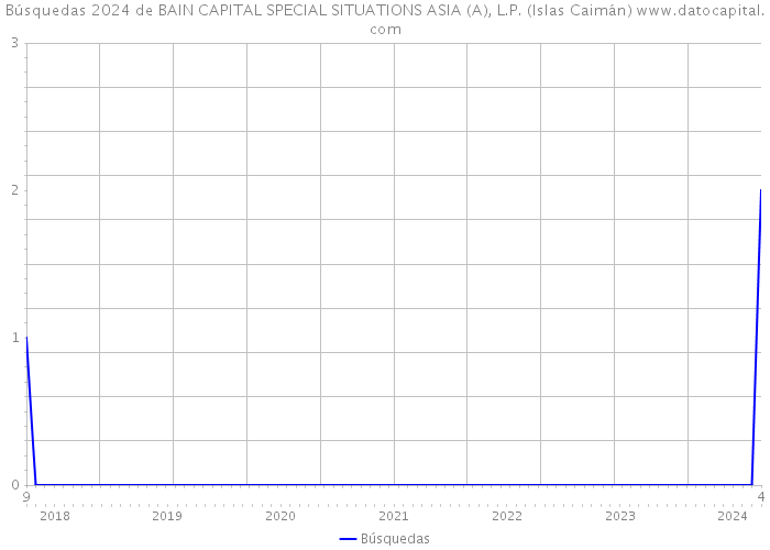 Búsquedas 2024 de BAIN CAPITAL SPECIAL SITUATIONS ASIA (A), L.P. (Islas Caimán) 