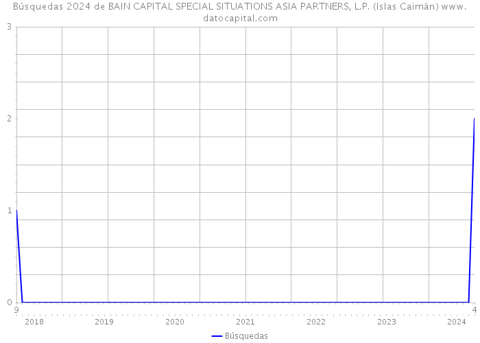 Búsquedas 2024 de BAIN CAPITAL SPECIAL SITUATIONS ASIA PARTNERS, L.P. (Islas Caimán) 