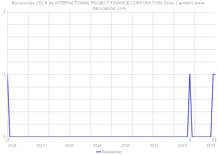 Búsquedas 2024 de INTERNATIONAL PROJECT FINANCE CORPORATION (Islas Caimán) 