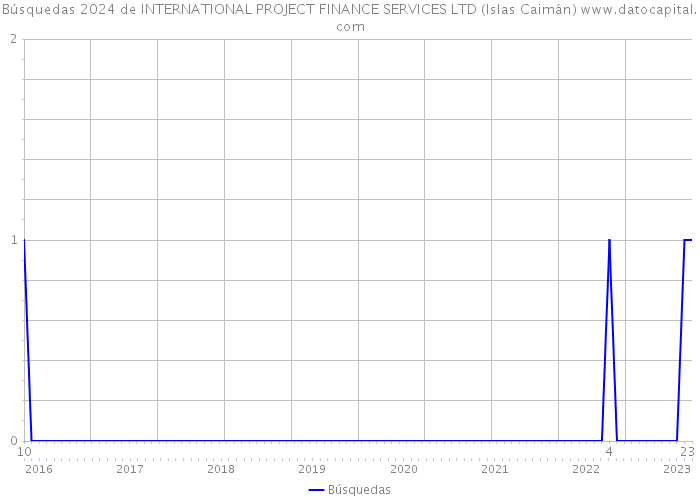Búsquedas 2024 de INTERNATIONAL PROJECT FINANCE SERVICES LTD (Islas Caimán) 